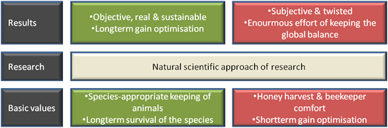 Objective Science based on real values